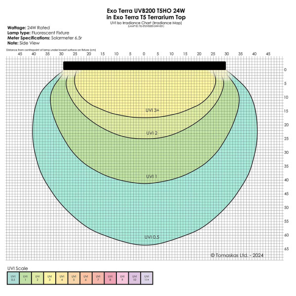 UVI-Diagramm Exo Terra UVB200 T5 24 W im T5 Terrarium Top, Seitenansicht
