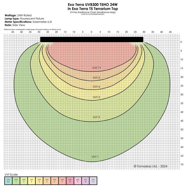 UVI-Diagramm Exo Terra UVB300 T5 24 W im T5 Terrarium Top, Seitenansicht