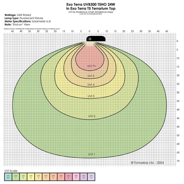 UVI-Diagramm Exo Terra UVB300 T5 24 W im T5 Terrarium Top, Stirnansicht