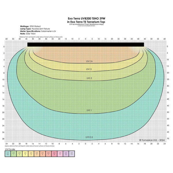 UVI-Diagramm Exo Terra UVB200 T5 39 W im T5 Terrarium Top, Seitenansicht
