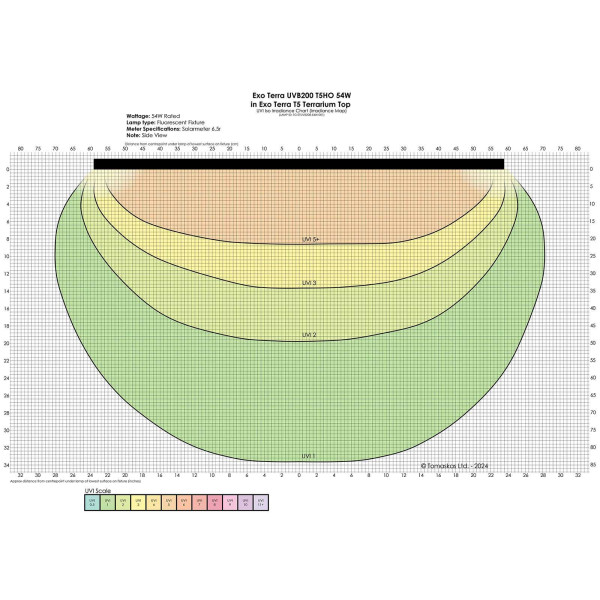 UVI-Diagramm Exo Terra UVB200 T5 54 W im T5 Terrarium Top, Seitenansicht