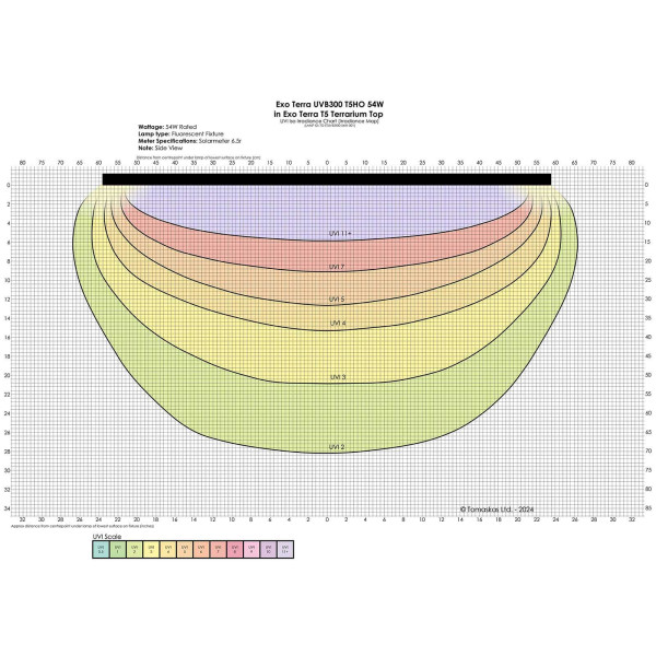 UVI-Diagramm Exo Terra UVB300 T5 54 W im T5 Terrarium Top, Seitenansicht