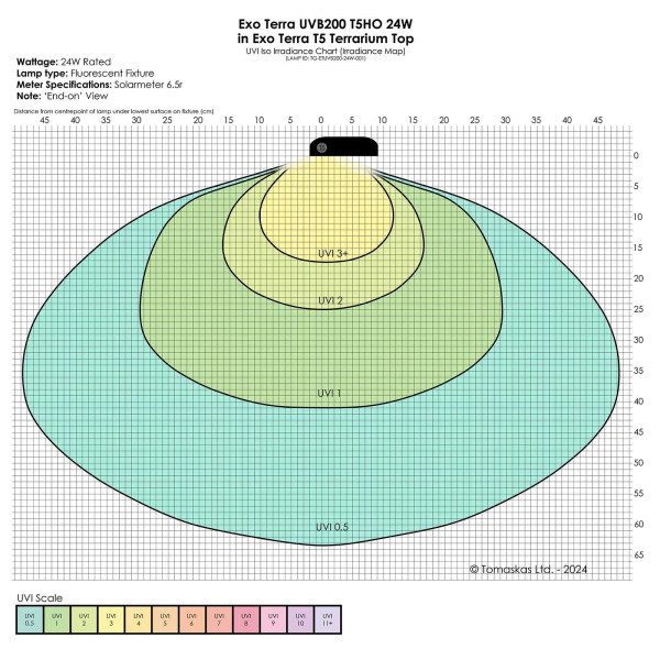UVI-Diagramm Exo Terra UVB200 T5 24 W im T5 Terrarium Top, Stirnansicht