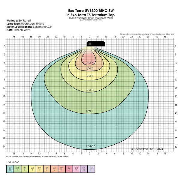 UVI-Diagramm Exo Terra UVB300 T5 8 W im T5 Terrarium Top, Stirnansicht