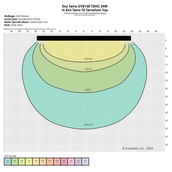 UVI-Diagramm Exo Terra UVB100 T5 24 W im T5 Terrarium Top, Seitenansicht
